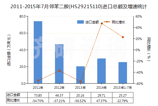 2011-2015年7月鄰苯二胺(HS29215110)進口總額及增速統(tǒng)計